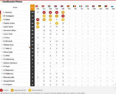 Resultados F1: parrilla de salida del GP de España en Montmeló