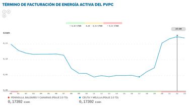 Precio de la luz por horas, 2 de julio | ¿Cuándo es más barato y cuándo es más caro el kWh?