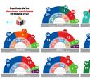 Resultados Elecciones Autonómicas 28M: ¿Qué comunidades ha perdido el PSOE y cuáles ha ganado el PP?