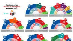 Gráfico con el resultado de las elecciones municipales en las ocho grandes capitales de provincia (Madrid, Sevilla, Valencia, Málaga, Murcia y Zaragoza) celebradas el 28 de mayo de 2023.
28 MAYO 2023
Europa Press
29/05/2023