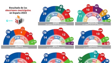 Gráfico con el resultado de las elecciones municipales en las ocho grandes capitales de provincia (Madrid, Sevilla, Valencia, Málaga, Murcia y Zaragoza) celebradas el 28 de mayo de 2023.
28 MAYO 2023
Europa Press
29/05/2023