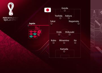 La selección japonesa siempre ha apostado por jugadores de buen pie como Minamino y Kubo, pero le falta un delantero que se eche el equipo a la espalda y más contundencia en defensa.