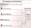 Así quedan los cuartos: el Madrid se mide al Fenerbahçe