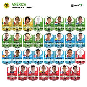 Plantilla del Club Am&eacute;rica. Temporada 2021-2022.