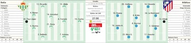 Posible once del Atlético ante el Betis