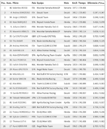 Rossi empieza guerrero y con tres décimas de ventaja