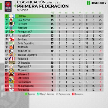 Clasificación del Grupo 2 de Primera RFEF.