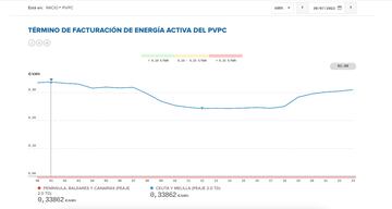 Tramo de luz más caro del sábado 30 de julio. PVPC