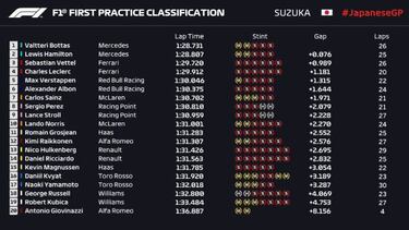Mercedes asusta en Suzuka