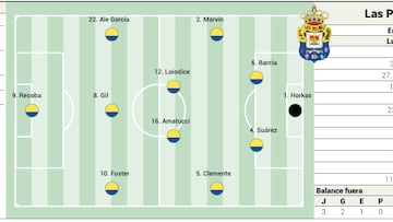 Alienación posible de Las Palmas ante el Granada en LaLiga Hypermotion