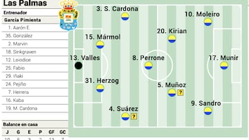 Alineación posible de Las Palmas contra el Real Madrid en la LaLiga EA Sports