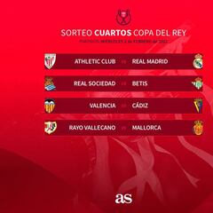 Cuartos de infarto: Athletic-Real Madrid y Real Sociedad-Betis