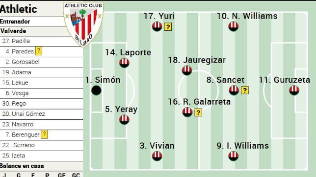 Alineación posible del Athletic ante el Villarreal en LaLiga EA Sports