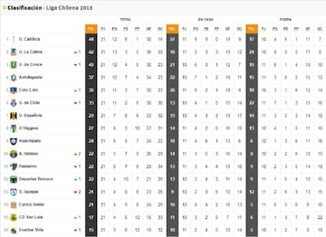 Tabla Torneo Nacional 2018.