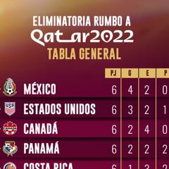 Tabla octagonal final Concacaf: Eliminatoria Qatar 2022, jornada 6