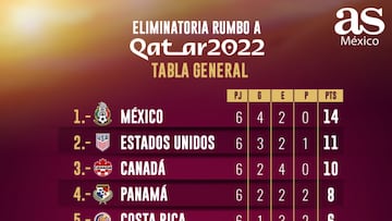 Tabla octagonal final Concacaf: Eliminatoria Catar 2022, jornada 6