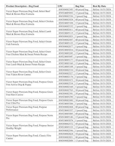 These are the batches of pet food recalled after salmonella outbreak