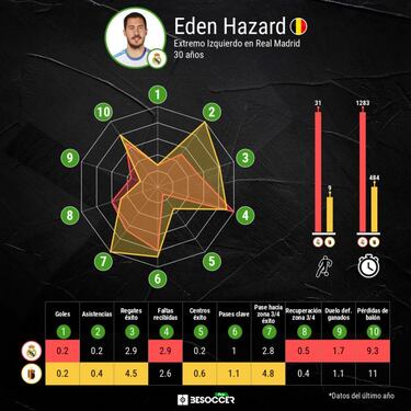 Algo pasa con Eden Hazard