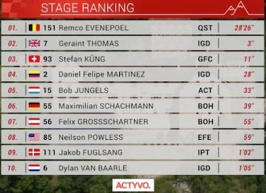Evenepoel se lleva la crono final con Thomas triunfador