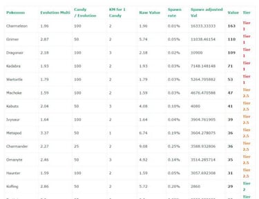Conoce la eficacia que tendrán como mascotas tus criaturas en Pokémon GO