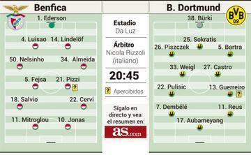 Posibles alineaciones del Benfica-Dortmund