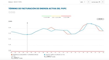 Precio de la luz por horas ma?ana, 1 de marzo: cu¨¢ndo es m¨¢s barata y cu¨¢ndo m¨¢s cara