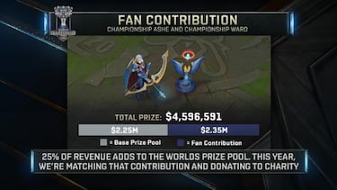 Riot donará el 25% del dinero recaudado en LoL Worlds 2017