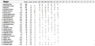 Resultados: clasificación GP de Cataluña de MotoGP y Mundial