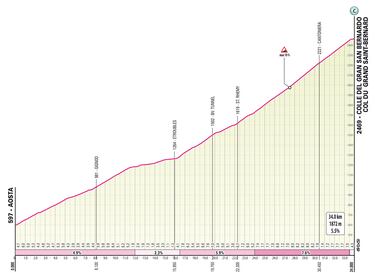 
El Colle del Gran San Bernardo es, sin duda, uno de los grandes colosos de los Alpes aunque su historia también se remonta al Imperio Romano y a las guerras de Napoleón a comienzos del siglo XIX. Una ascensión de 34 kilómetros al 5,5% en la que, además, la pendiente no baja del 7% en los últimos 10 kilómetros después de 24 kilómetros de ascensión algo más ‘suaves’.
