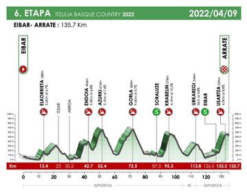 Perfil de la sexta etapa de la Vuelta al País Vasco 2022 entre Eibar y Arrate.