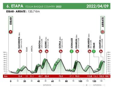 Vuelta País Vasco 2022: etapas, perfiles, recorrido, participantes y favoritos