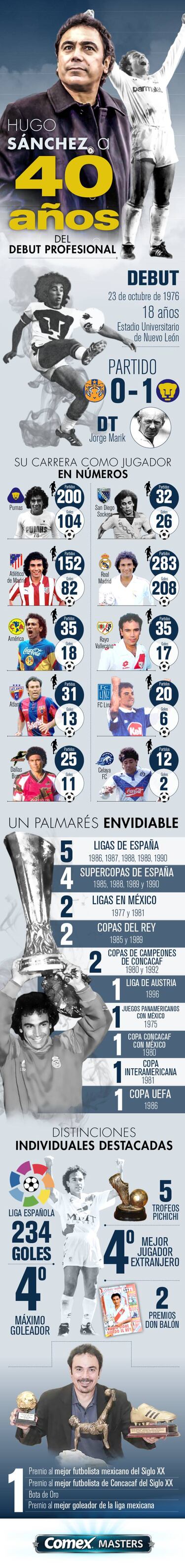 Infografía Comex Masters: A 40 años del debut de Hugo Sánchez