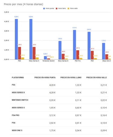 Nueva factura de la luz, ¿cómo afectará a la hora de jugar a las consolas?
