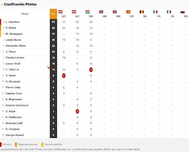 Resultados F1: clasificación del GP de Hungría y Mundial