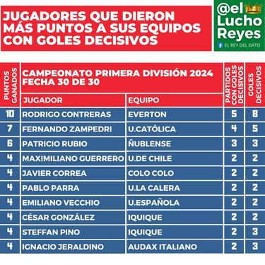 El ranking de los goles importantes en el Campeonato Chileno: no todos valen lo mismo