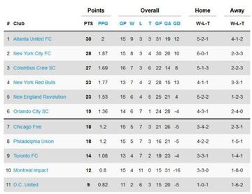 Así quedó la clasificación de la Conferencia Este tras la semana 15 de la MLS.