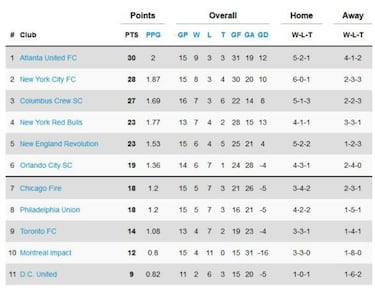 Así quedó la clasificación de la MLS tras la semana 15