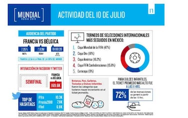 Copa Oro, segundo evento más seguido en México tras el Mundial
