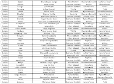 The Best FIFA Men’s Player Award: Who voted for whom? Full list