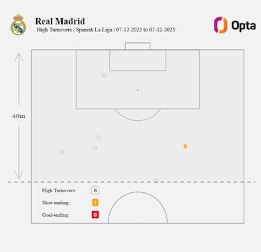 El Madrid se descose por dentro
