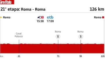 Giro de Italia 2023: perfil de la 21ª etapa.