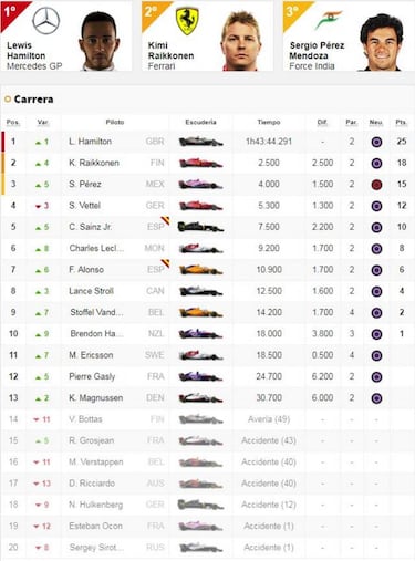 Hamilton gana en el caos de Bak¨² con un gran Sainz quinto