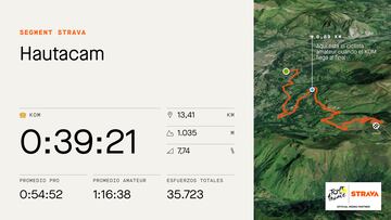 Perfil y datos en Strava de la subida a Hautacam, que se subirá en la decimoctava etapa del Tour de Francia.