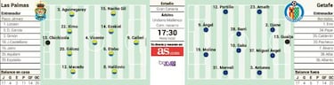 El Getafe mira hoy a Europa contra un rival desahuciado