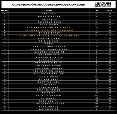 Así se jugará la nueva edición de la Leagues Cup: Fechas, formato y partidos