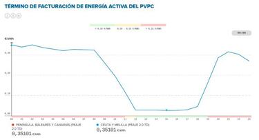 Precio de la luz por horas hoy, 10 de abril: cu¨¢ndo es m¨¢s barata y cu¨¢ndo m¨¢s cara