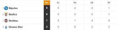 Champions: las opciones de clasificación en los 8 grupos