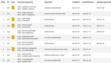Así queda el Rally Dakar 2026 tras la etapa 6: clasificación, resultados y posiciones