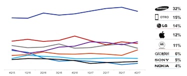 La competencia de Smartphones en México