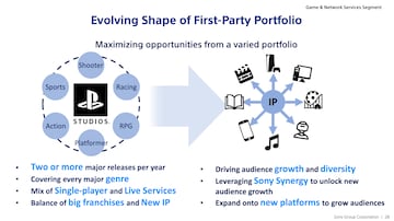 PlayStation previsiones inversión futuro